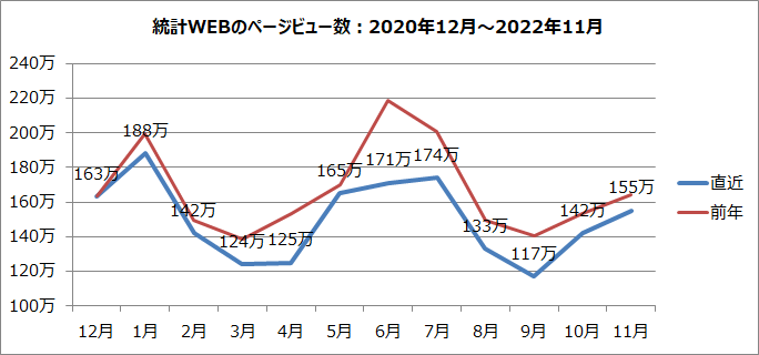 統計WEBのページビュー数のグラフ（2020年12月～2022年11月）