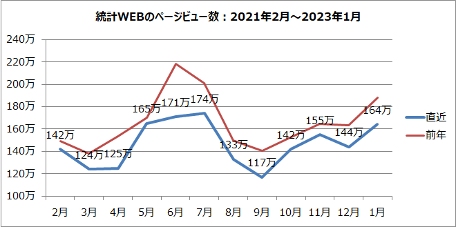 統計WEBのページビュー数のグラフ（2021年2月～2023年1月）