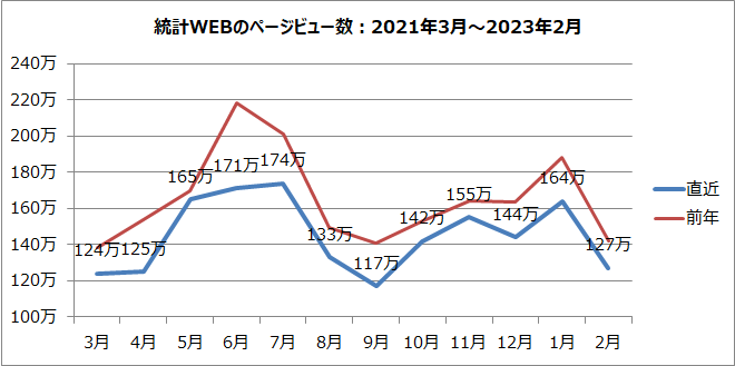 統計WEBのページビュー数のグラフ（2021年3月～2023年2月）