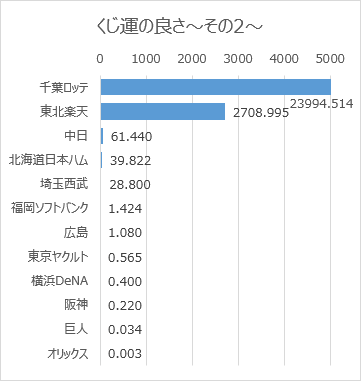 日本プロ野球ドラフト会議での球団別くじ運の良さ（2005年～2022年）その2