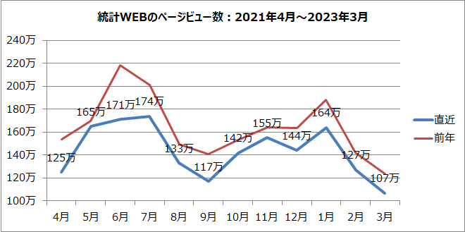 統計WEBのページビュー数のグラフ（2021年4月～2023年3月）