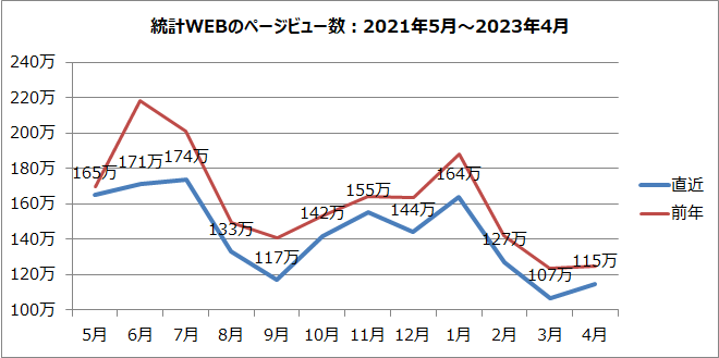 統計WEBのページビュー数のグラフ（2021年5月～2023年4月）