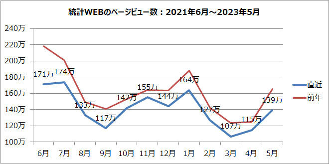 統計WEBのページビュー数のグラフ（2021年6月～2023年5月）