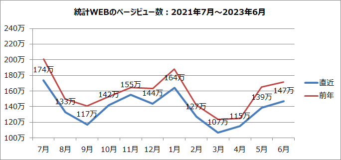 統計WEBのページビュー数のグラフ（2021年7月～2023年6月）