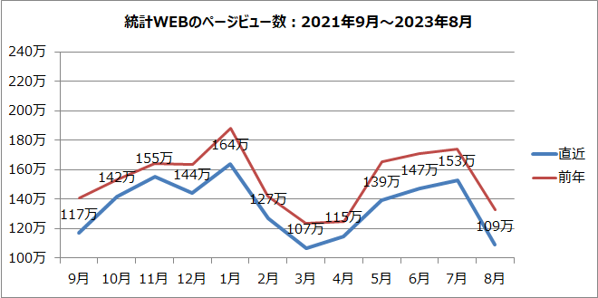 統計WEBのページビュー数のグラフ（2021年9月～2023年8月）