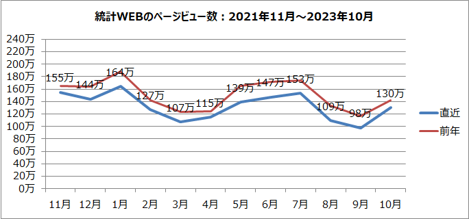 統計WEBのページビュー数のグラフ（2021年11月～2023年10月）