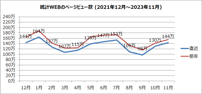 統計WEBのページビュー数のグラフ（2021年12月～2023年11月）