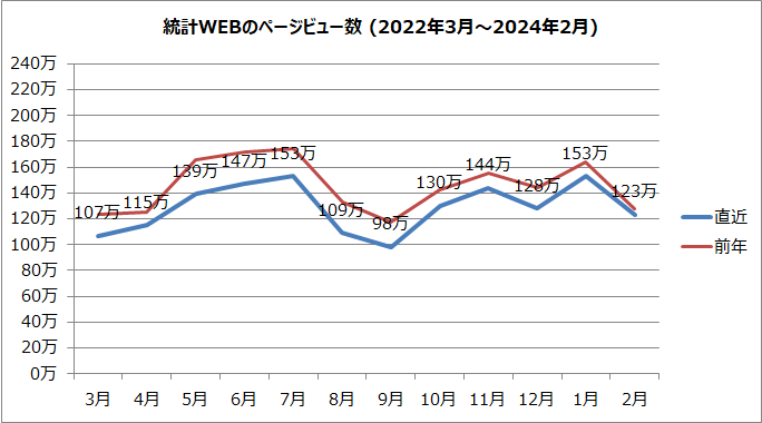 統計WEBのページビュー数のグラフ（2022年3月～2024年2月）