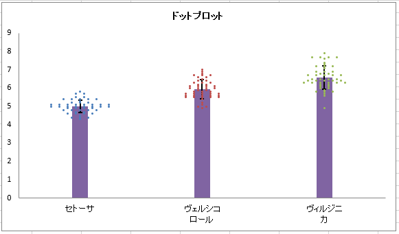 ドットプロットと平均値棒グラフと＋ー標準偏差