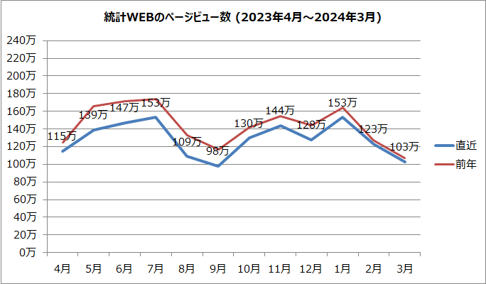 統計WEBのページビュー数のグラフ（2022年4月～2024年3月）