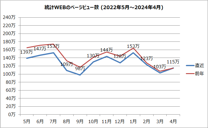 統計WEBのページビュー数のグラフ（2022年5月～2024年4月）