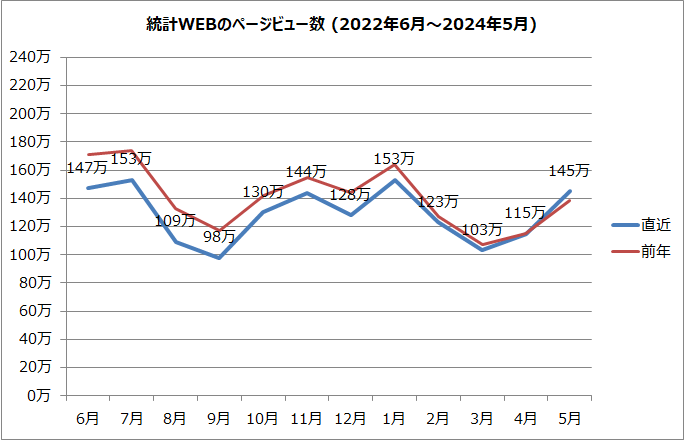 統計WEBのページビュー数のグラフ（2022年6月～2024年5月）