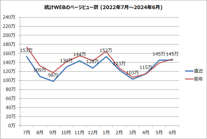 統計WEBのページビュー数のグラフ（2022年7月～2024年6月月）