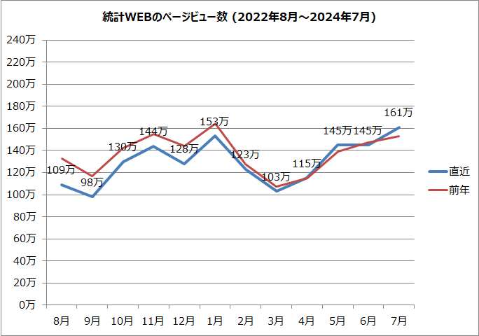 統計WEBのページビュー数のグラフ（2022年8月～2024年7月）