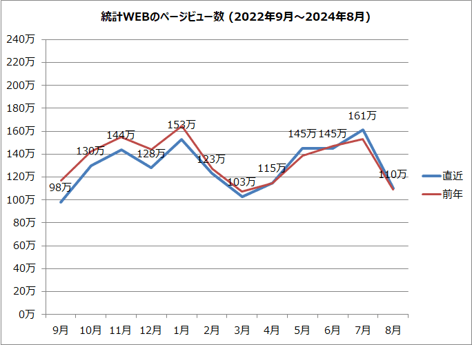 統計WEBのページビュー数のグラフ（2022年9月～2024年8月）