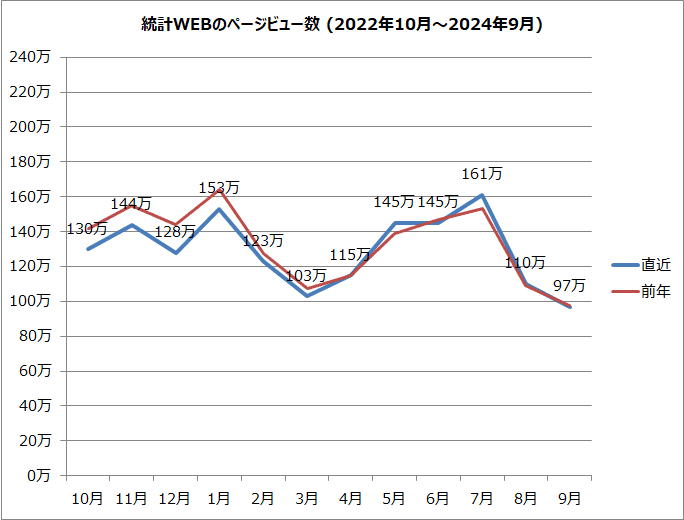 統計WEBのページビュー数のグラフ（2022年10月～2024年9月）