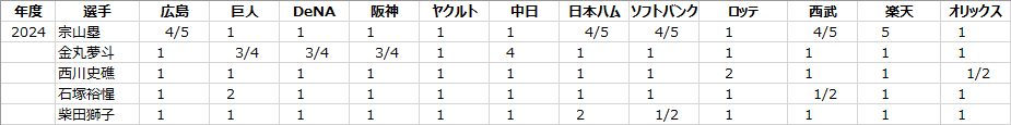 日本プロ野球ドラフト会議のくじ運の良さの計算例