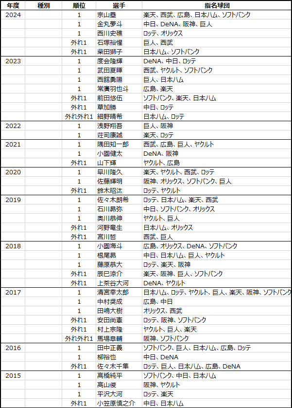 日本プロ野球ドラフト会議2005年から2024年までのくじ引きデータ-1