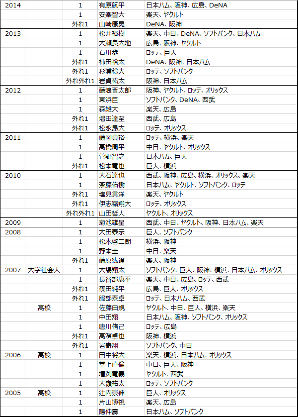 日本プロ野球ドラフト会議2005年から2024年までのくじ引きデータ-2