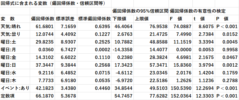 エクセル統計機能「重回帰分析」を用いた出力