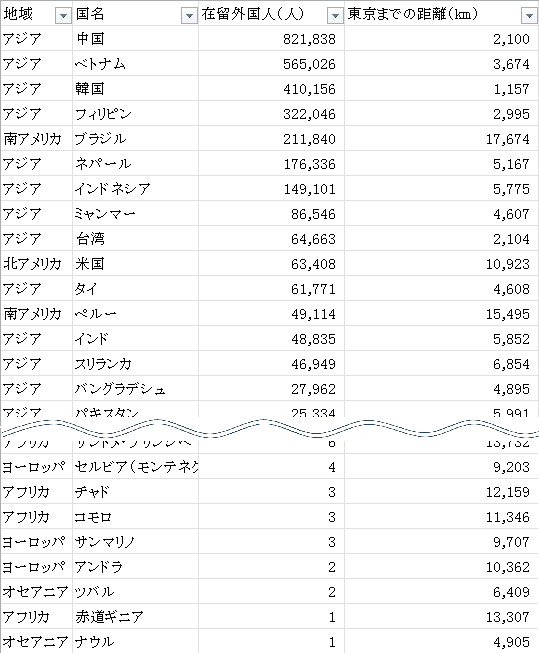 人口×距離の表の画像