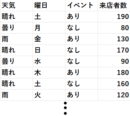 カテゴリカルデータの例