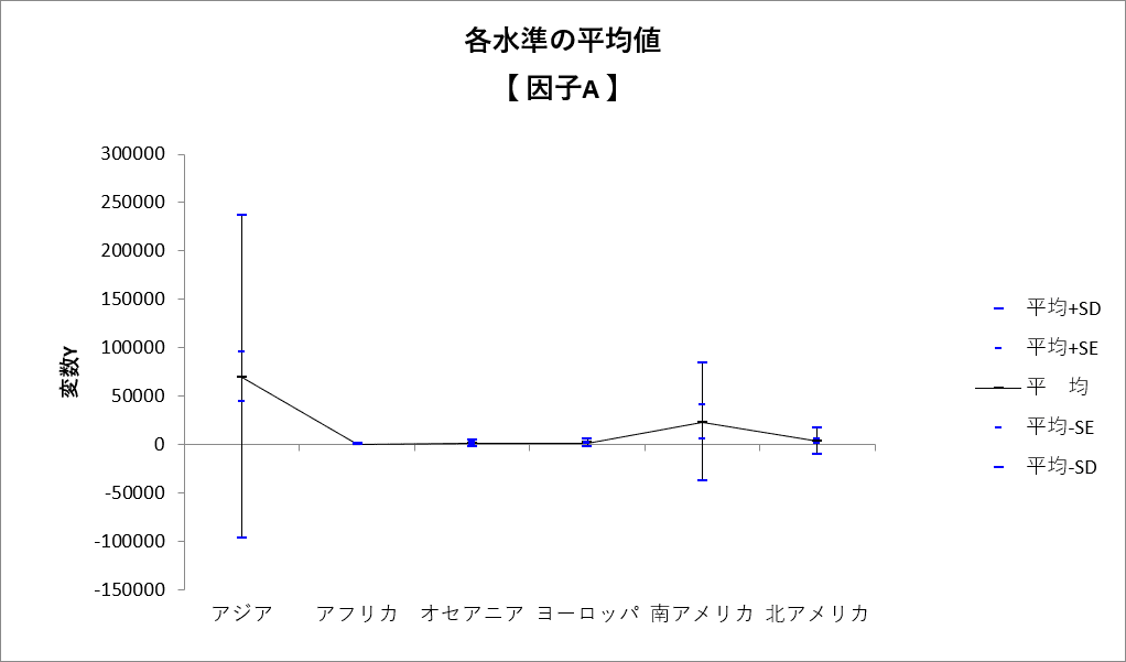 一元配置分析　平均値グラフの画像