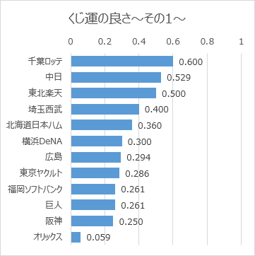 日本プロ野球ドラフト会議での球団別くじ運の良さ（2005年～2024年）その1（グラフ）