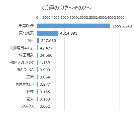 日本プロ野球ドラフト会議での球団別くじ運の良さ（2005年～2024年）その2