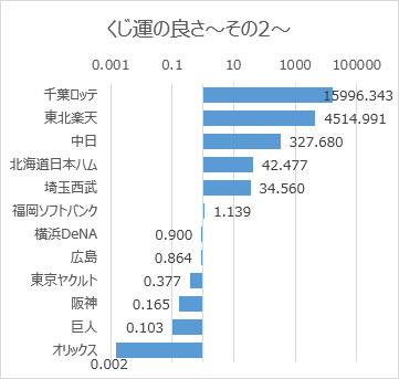 日本プロ野球ドラフト会議での球団別くじ運の良さ（2005年～2024年）その2対数目盛