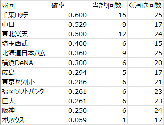 日本プロ野球ドラフト会議での球団別くじ運の良さ（2005年～2024年）その1（データ）