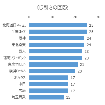 日本プロ野球ドラフト会議の球団別くじ引き回数（2005年～2024年）