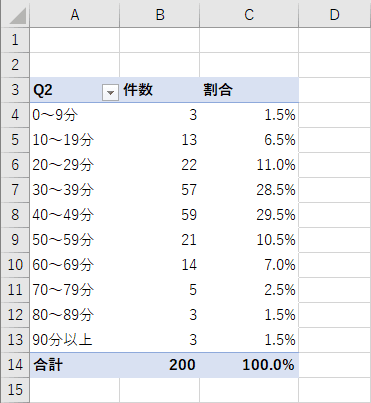 Q2の集計表 Q2の集計表