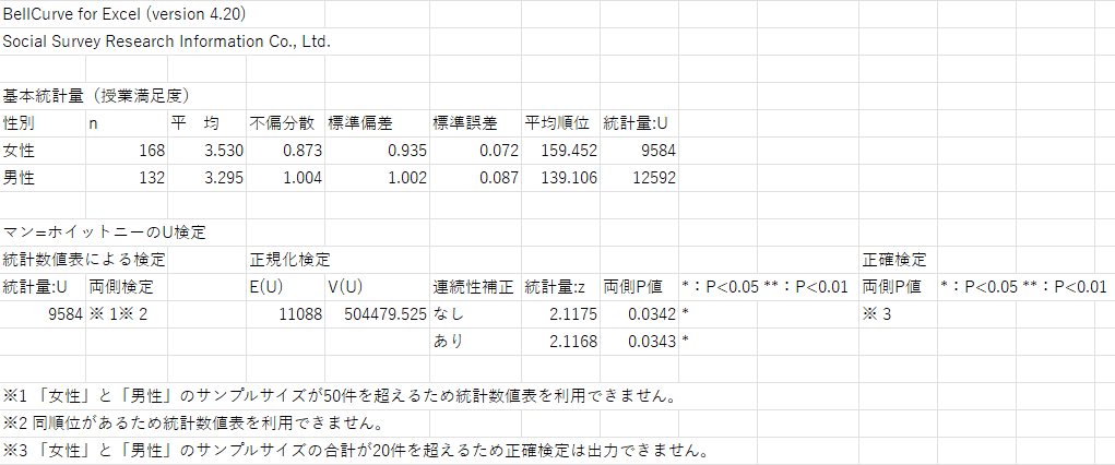 エクセル統計によるMann-WhitneyのU検定の結果