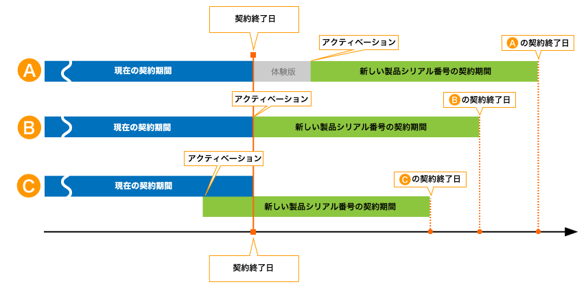 購入製品をアクティベーションするタイミングで異なる契約期間について比較図